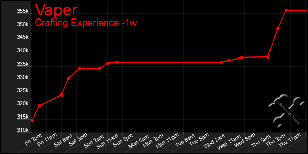 Last 7 Days Graph of Vaper