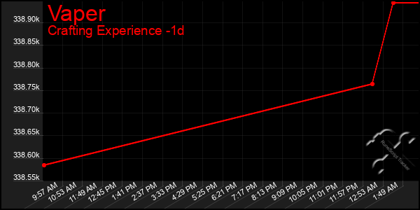 Last 24 Hours Graph of Vaper
