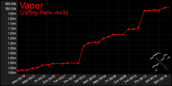 Last 31 Days Graph of Vaper