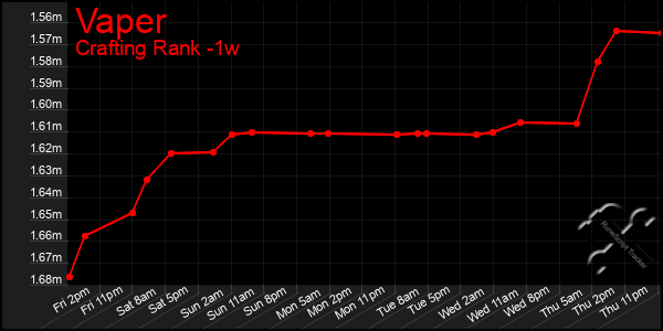 Last 7 Days Graph of Vaper