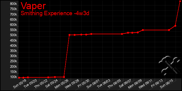 Last 31 Days Graph of Vaper