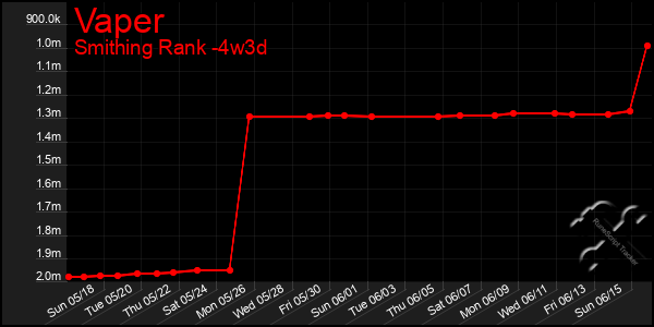 Last 31 Days Graph of Vaper