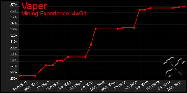 Last 31 Days Graph of Vaper