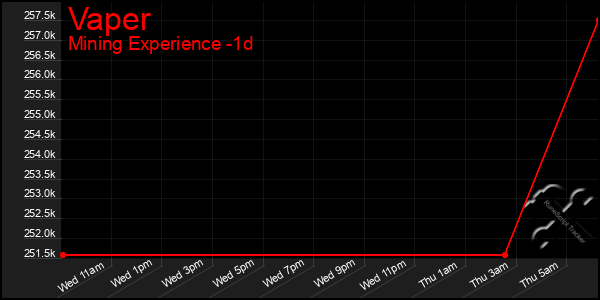 Last 24 Hours Graph of Vaper
