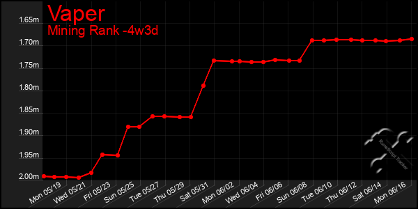 Last 31 Days Graph of Vaper