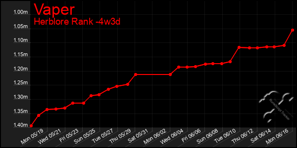 Last 31 Days Graph of Vaper