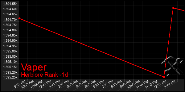 Last 24 Hours Graph of Vaper