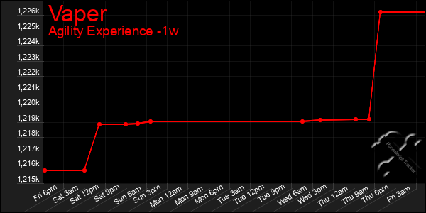 Last 7 Days Graph of Vaper