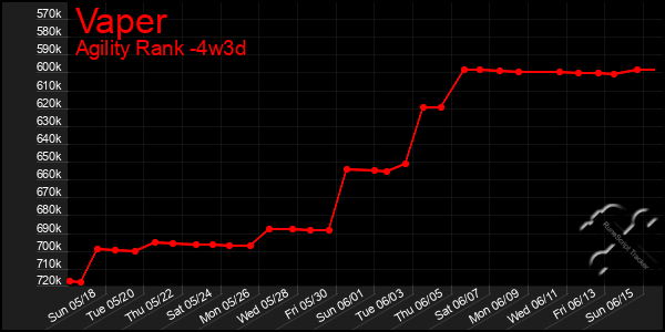 Last 31 Days Graph of Vaper