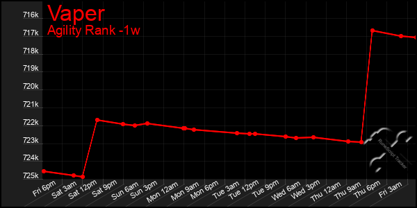 Last 7 Days Graph of Vaper
