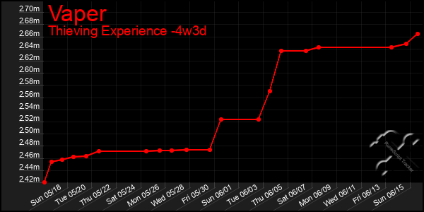 Last 31 Days Graph of Vaper