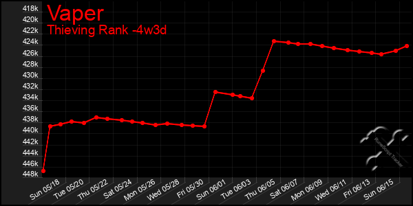 Last 31 Days Graph of Vaper