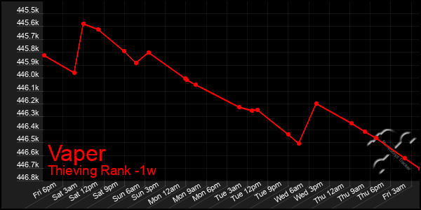 Last 7 Days Graph of Vaper