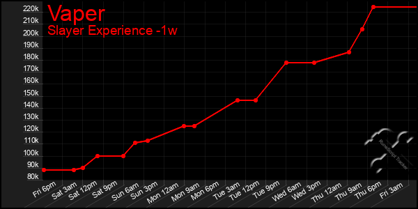 Last 7 Days Graph of Vaper
