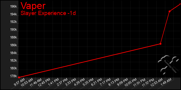 Last 24 Hours Graph of Vaper