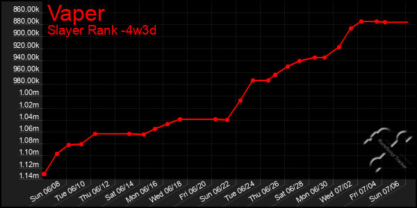 Last 31 Days Graph of Vaper