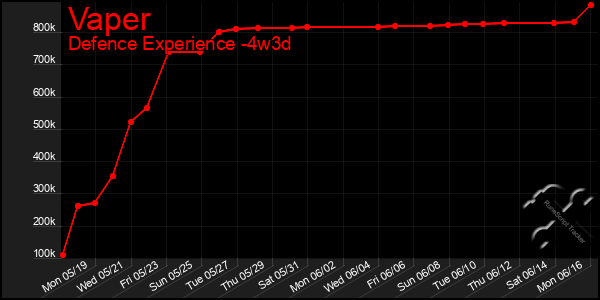 Last 31 Days Graph of Vaper