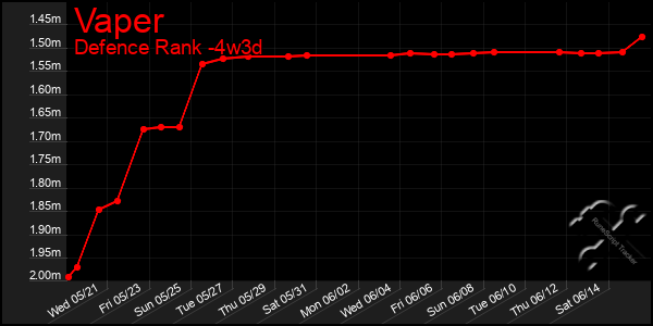 Last 31 Days Graph of Vaper