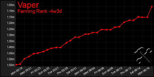 Last 31 Days Graph of Vaper
