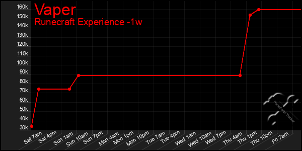 Last 7 Days Graph of Vaper