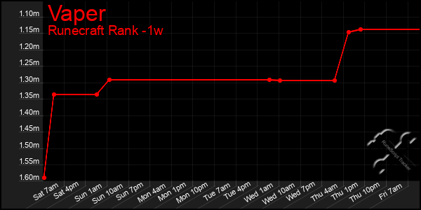 Last 7 Days Graph of Vaper