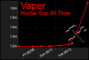 Total Graph of Vaper