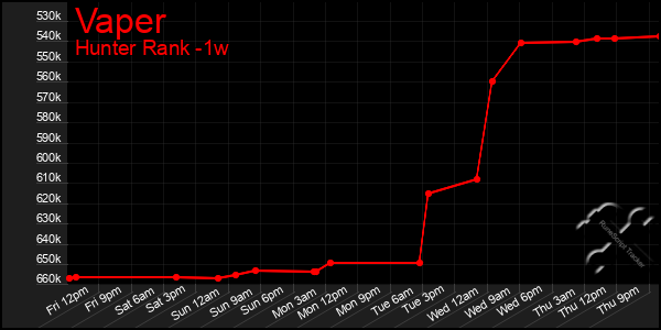 Last 7 Days Graph of Vaper