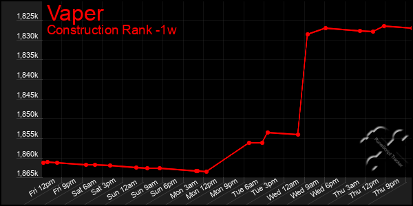 Last 7 Days Graph of Vaper