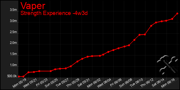 Last 31 Days Graph of Vaper
