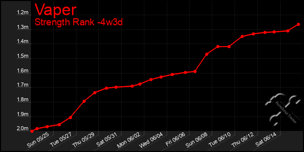 Last 31 Days Graph of Vaper