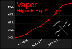 Total Graph of Vaper