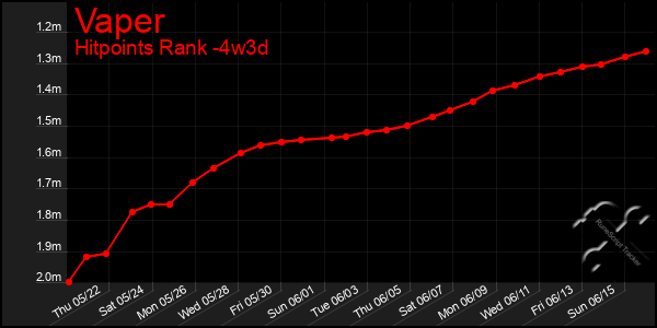 Last 31 Days Graph of Vaper