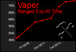 Total Graph of Vaper