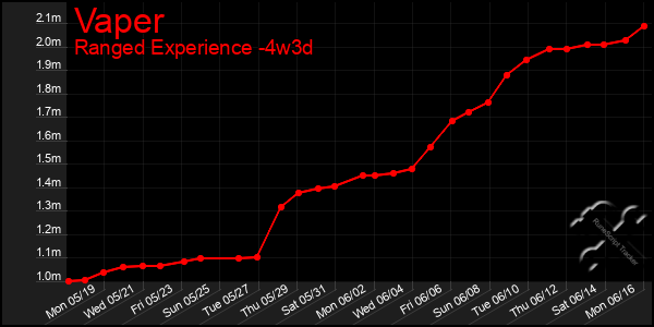 Last 31 Days Graph of Vaper