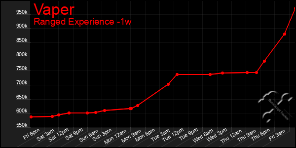 Last 7 Days Graph of Vaper