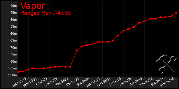 Last 31 Days Graph of Vaper