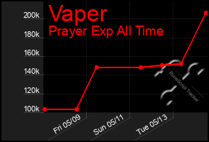 Total Graph of Vaper