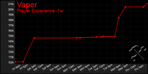 Last 7 Days Graph of Vaper