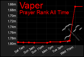 Total Graph of Vaper