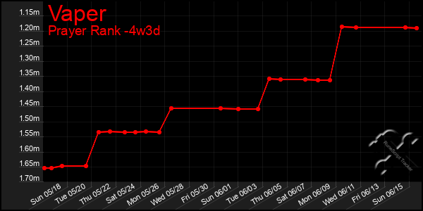 Last 31 Days Graph of Vaper