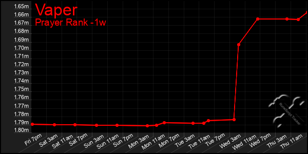 Last 7 Days Graph of Vaper