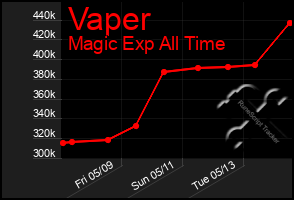 Total Graph of Vaper