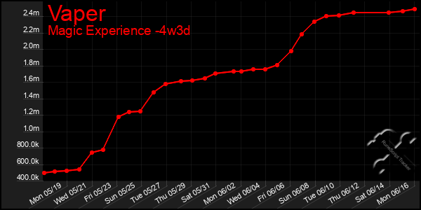 Last 31 Days Graph of Vaper