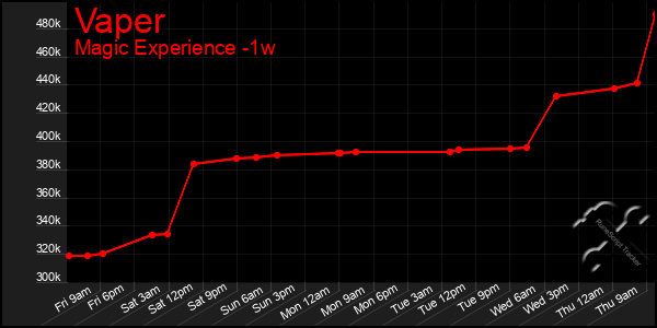 Last 7 Days Graph of Vaper