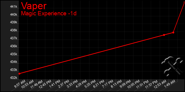 Last 24 Hours Graph of Vaper