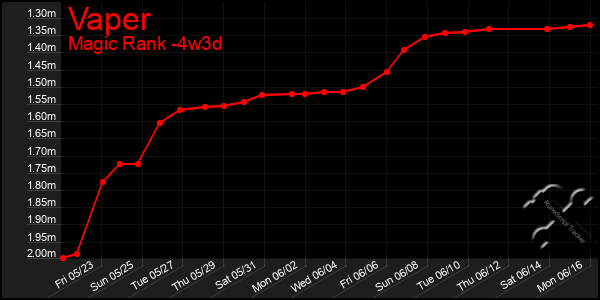 Last 31 Days Graph of Vaper