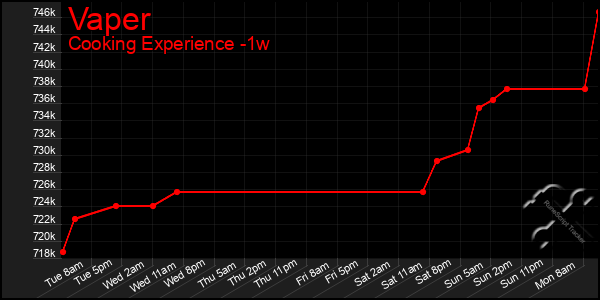 Last 7 Days Graph of Vaper