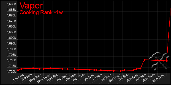 Last 7 Days Graph of Vaper