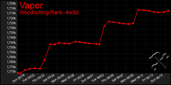 Last 31 Days Graph of Vaper