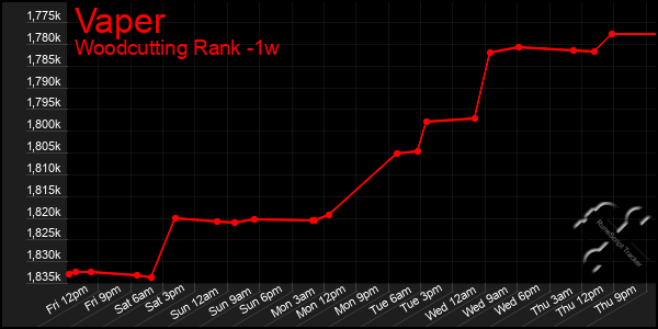 Last 7 Days Graph of Vaper